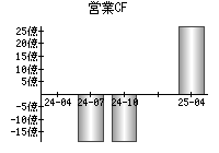 営業活動によるキャッシュフロー
