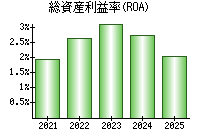 総資産利益率(ROA)