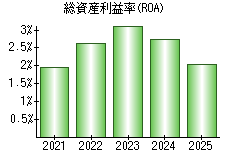 総資産利益率(ROA)