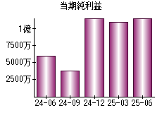 当期純利益