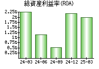 総資産利益率(ROA)