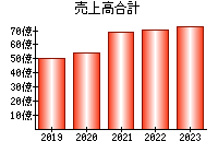 売上高合計