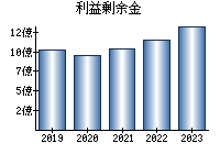 利益剰余金