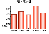 売上高合計