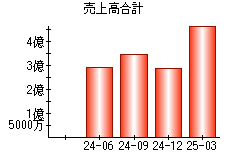 売上高合計