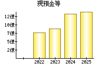 現預金等