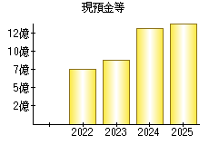 現預金等