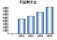 利益剰余金