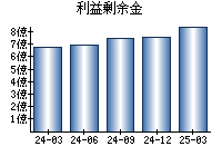 利益剰余金