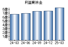 利益剰余金