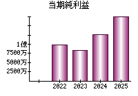当期純利益