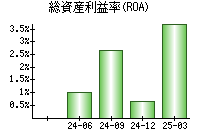 総資産利益率(ROA)