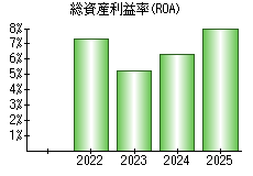 総資産利益率(ROA)