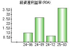総資産利益率(ROA)
