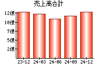 売上高合計
