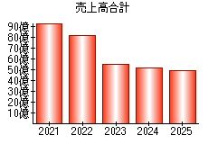 売上高合計