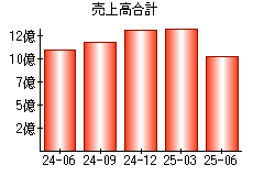 売上高合計