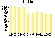 現預金等