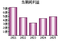 当期純利益