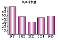 当期純利益