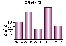 当期純利益