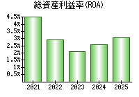 総資産利益率(ROA)