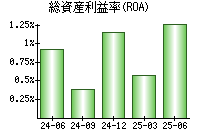 総資産利益率(ROA)
