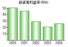 総資産利益率(ROA)