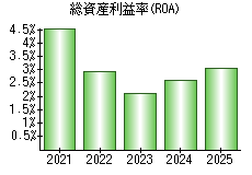 総資産利益率(ROA)