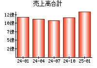 売上高合計