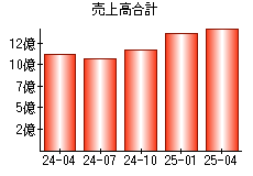 売上高合計