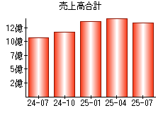 売上高合計