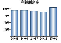 利益剰余金
