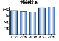 利益剰余金