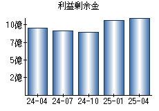 利益剰余金