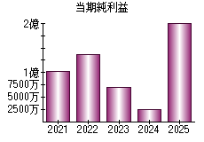 当期純利益