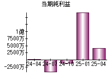 当期純利益