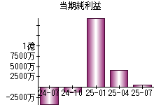 当期純利益