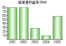 総資産利益率(ROA)