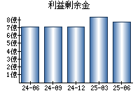 利益剰余金