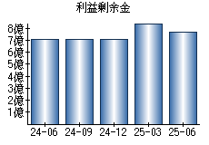 利益剰余金