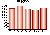 売上高合計