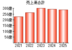 売上高合計