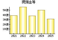 現預金等