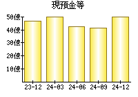 現預金等