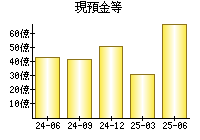 現預金等