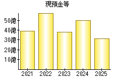 現預金等