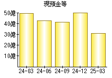 現預金等