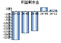 利益剰余金