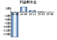 利益剰余金